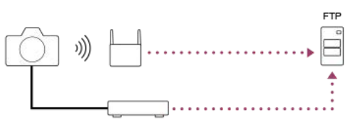相机FTP连接示意图