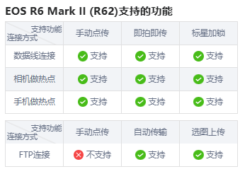 佳能R6 2支持的功能